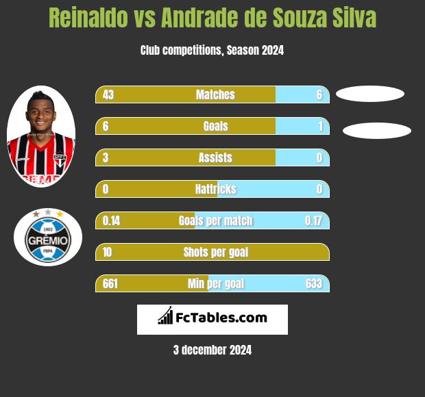 Reinaldo vs Andrade de Souza Silva h2h player stats