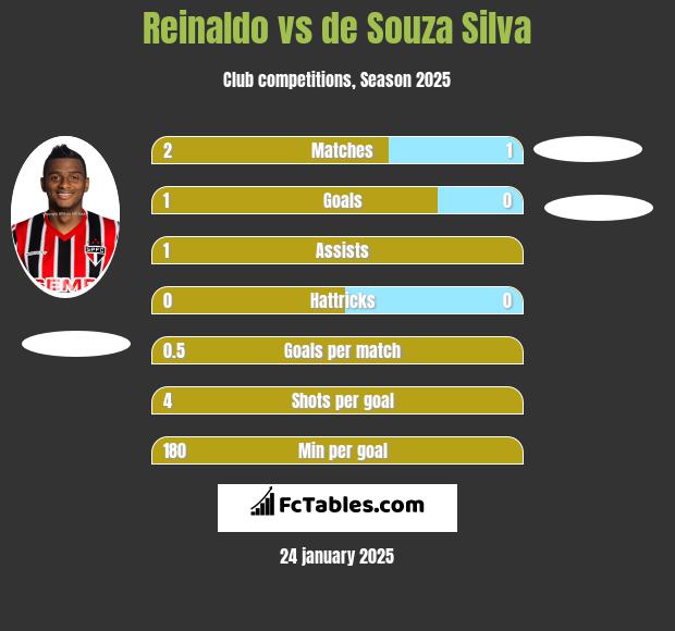 Reinaldo vs de Souza Silva h2h player stats