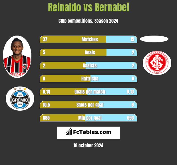 Reinaldo vs Bernabei h2h player stats