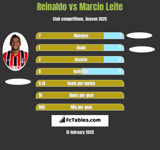 Reinaldo vs Marcio Leite h2h player stats