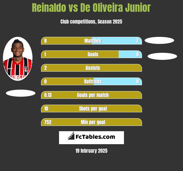 Reinaldo vs De Oliveira Junior h2h player stats