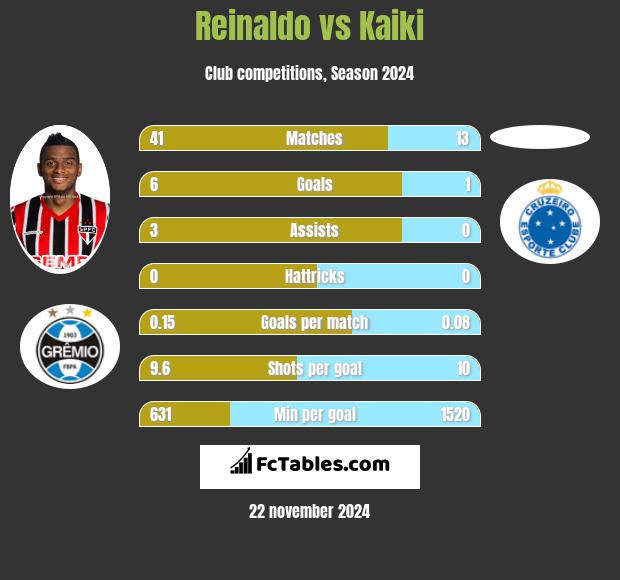 Reinaldo vs Kaiki h2h player stats