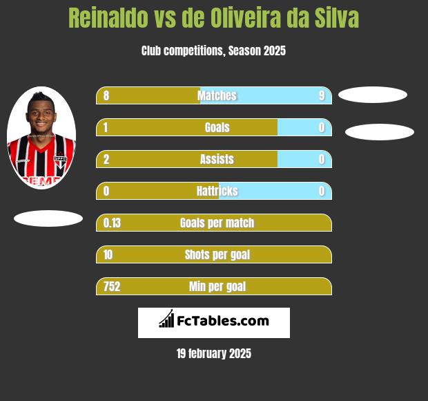 Reinaldo vs de Oliveira da Silva h2h player stats