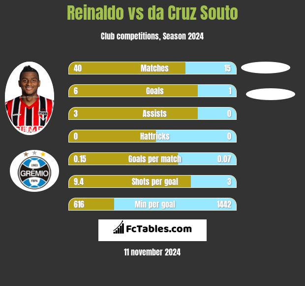 Reinaldo vs da Cruz Souto h2h player stats