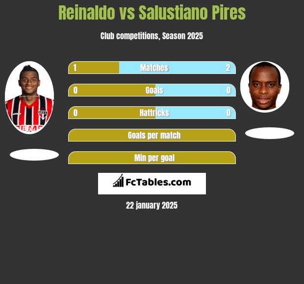 Reinaldo vs Salustiano Pires h2h player stats