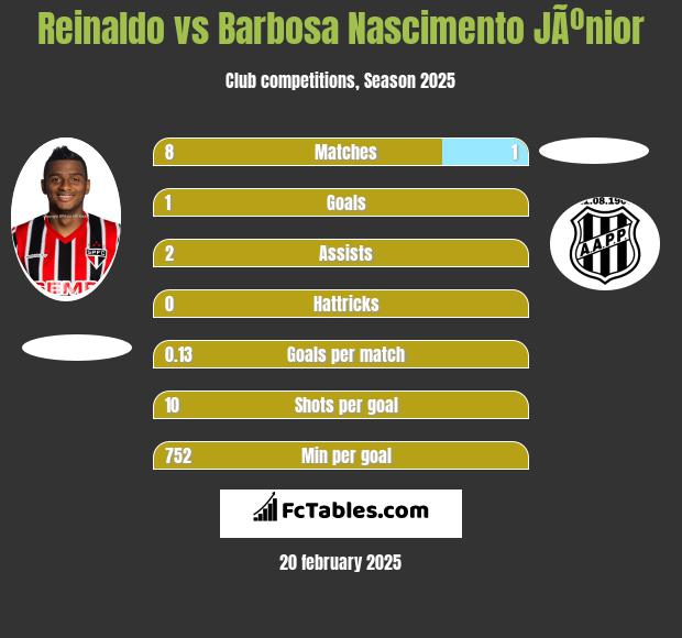 Reinaldo vs Barbosa Nascimento JÃºnior h2h player stats