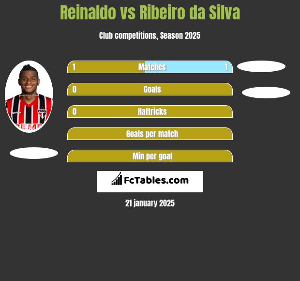 Reinaldo vs Ribeiro da Silva h2h player stats