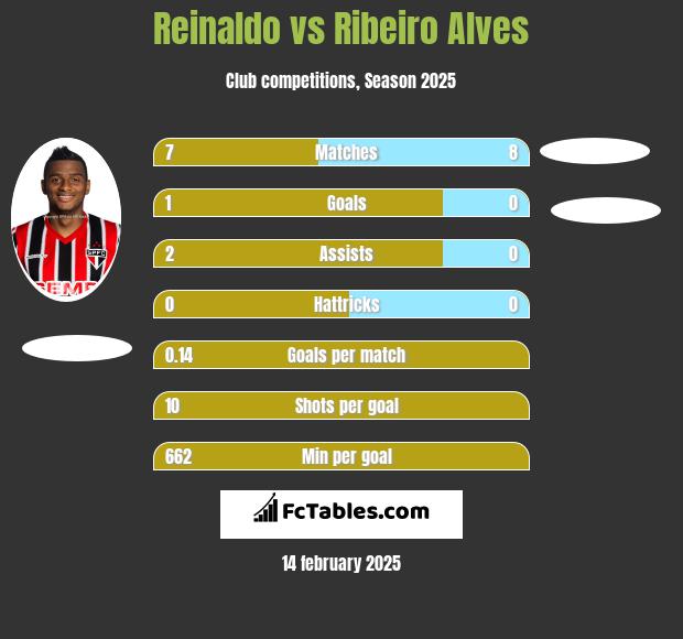 Reinaldo vs Ribeiro Alves h2h player stats