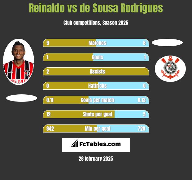 Reinaldo vs de Sousa Rodrigues h2h player stats