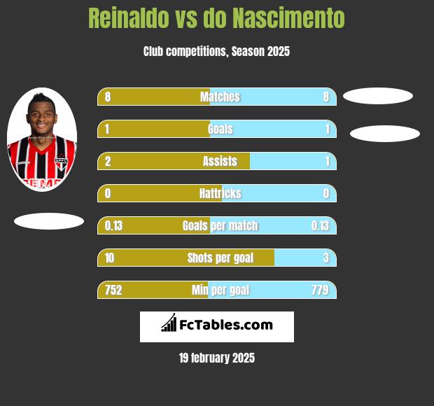 Reinaldo vs do Nascimento h2h player stats