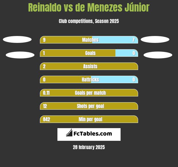 Reinaldo vs de Menezes Júnior h2h player stats