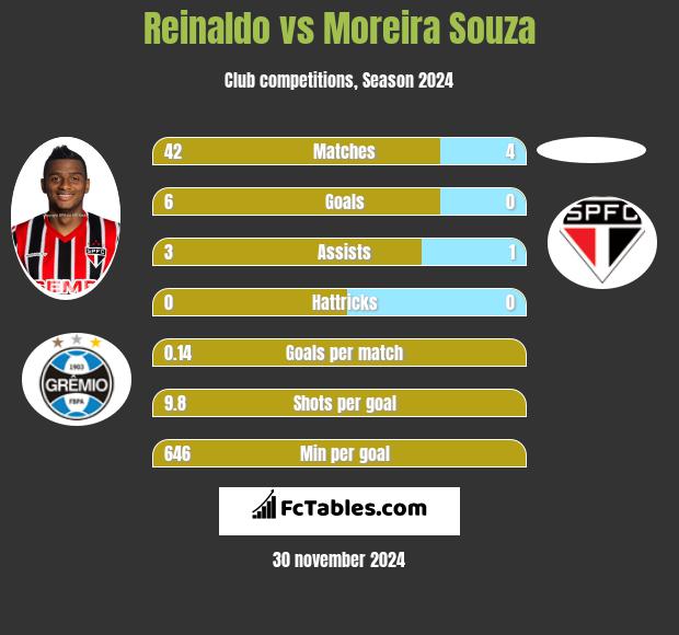 Reinaldo vs Moreira Souza h2h player stats