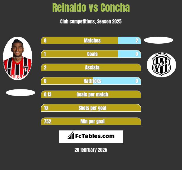 Reinaldo vs Concha h2h player stats