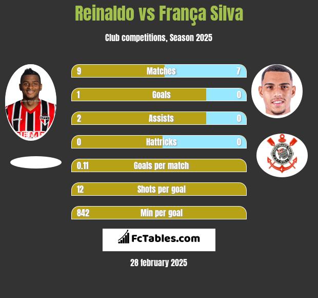 Reinaldo vs França Silva h2h player stats