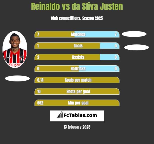 Reinaldo vs da Sliva Justen h2h player stats