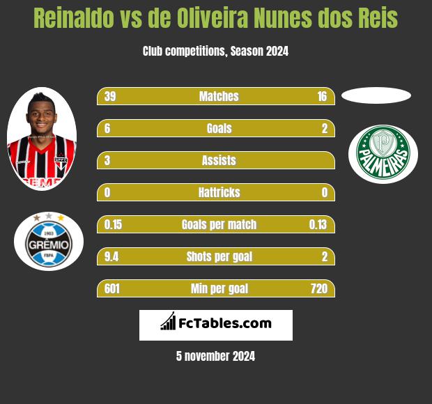 Reinaldo vs de Oliveira Nunes dos Reis h2h player stats