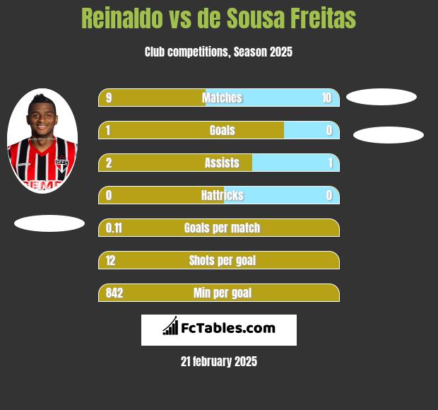 Reinaldo vs de Sousa Freitas h2h player stats