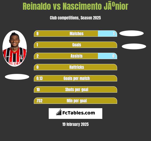 Reinaldo vs Nascimento JÃºnior h2h player stats