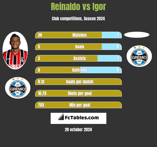 Reinaldo vs Igor h2h player stats