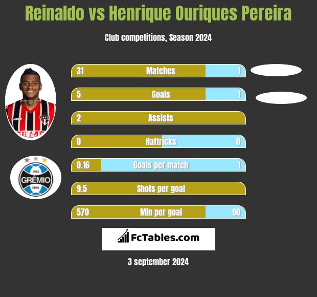 Reinaldo vs Henrique Ouriques Pereira h2h player stats