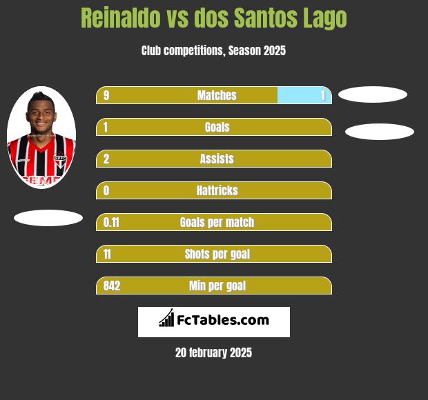 Reinaldo vs dos Santos Lago h2h player stats