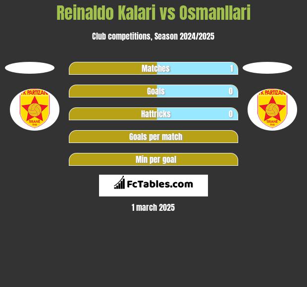 Reinaldo Kalari vs Osmanllari h2h player stats