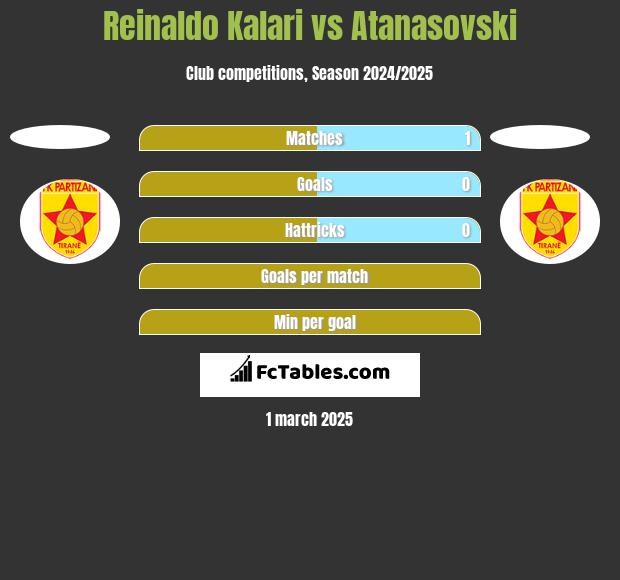 Reinaldo Kalari vs Atanasovski h2h player stats