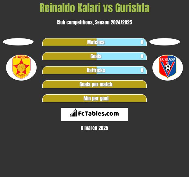 Reinaldo Kalari vs Gurishta h2h player stats