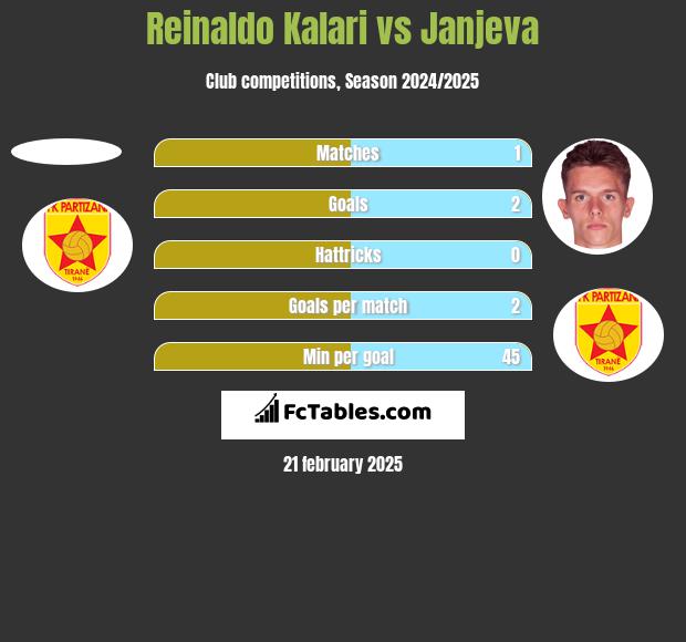 Reinaldo Kalari vs Janjeva h2h player stats