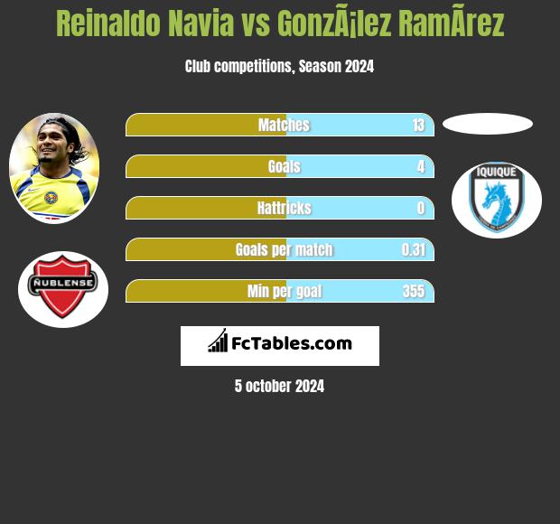 Reinaldo Navia vs GonzÃ¡lez RamÃ­rez h2h player stats