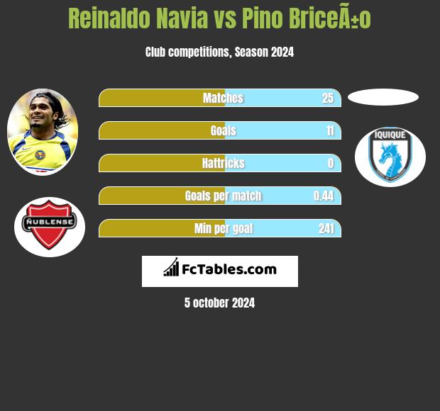 Reinaldo Navia vs Pino BriceÃ±o h2h player stats