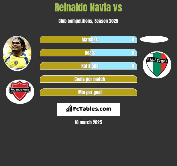 Reinaldo Navia vs  h2h player stats