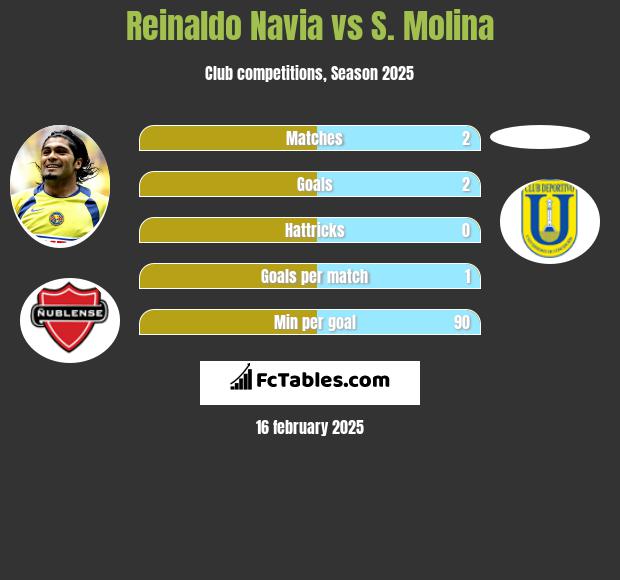 Reinaldo Navia vs S. Molina h2h player stats