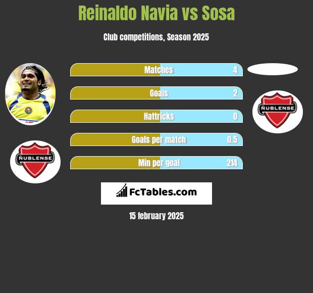 Reinaldo Navia vs Sosa h2h player stats