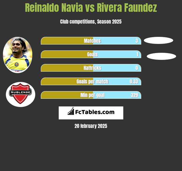 Reinaldo Navia vs Rivera Faundez h2h player stats