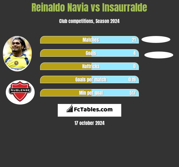 Reinaldo Navia vs Insaurralde h2h player stats