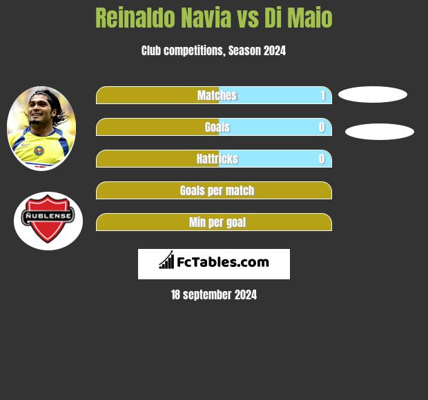 Reinaldo Navia vs Di Maio h2h player stats