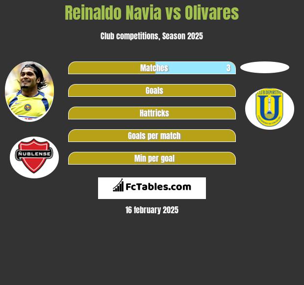 Reinaldo Navia vs Olivares h2h player stats