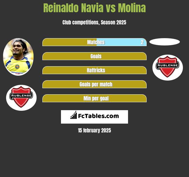 Reinaldo Navia vs Molina h2h player stats