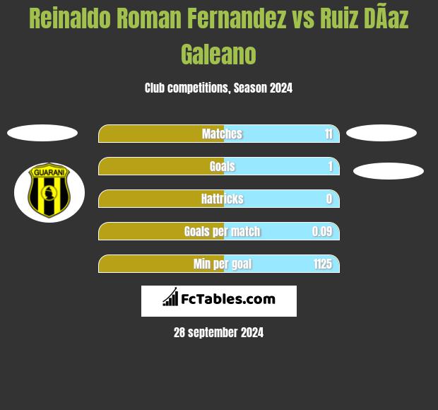 Reinaldo Roman Fernandez vs Ruiz DÃ­az Galeano h2h player stats