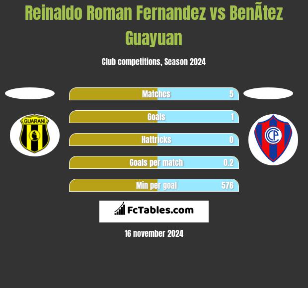 Reinaldo Roman Fernandez vs BenÃ­tez Guayuan h2h player stats