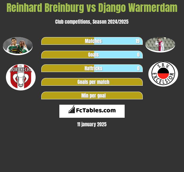 Reinhard Breinburg vs Django Warmerdam h2h player stats