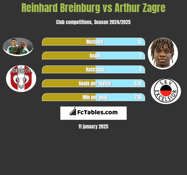 Reinhard Breinburg vs Arthur Zagre h2h player stats