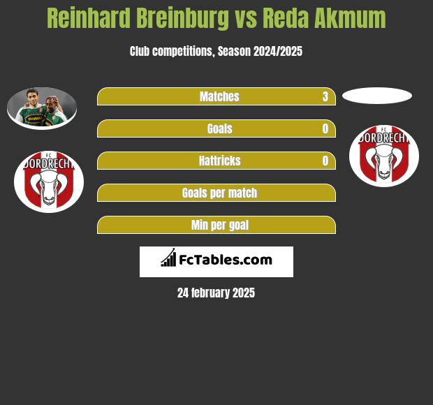 Reinhard Breinburg vs Reda Akmum h2h player stats