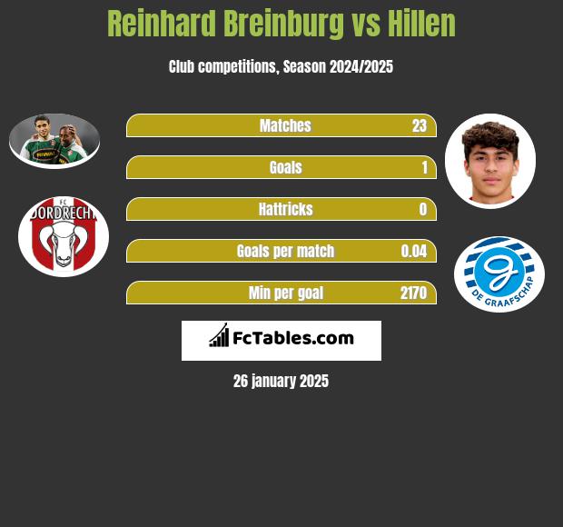 Reinhard Breinburg vs Hillen h2h player stats