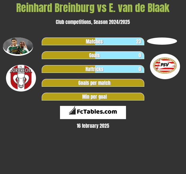 Reinhard Breinburg vs E. van de Blaak h2h player stats