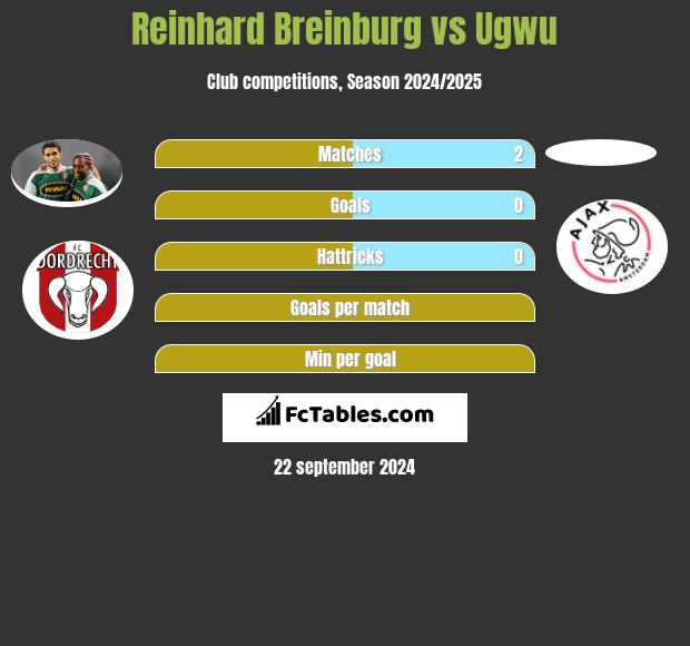 Reinhard Breinburg vs Ugwu h2h player stats