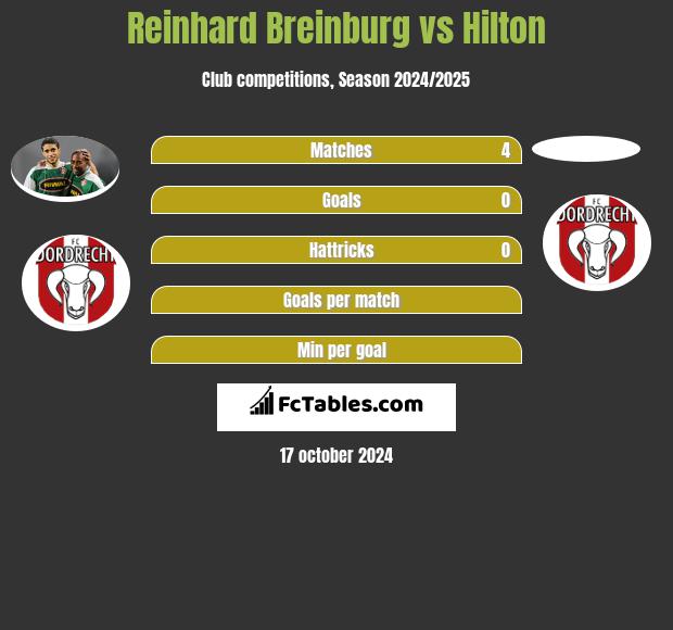 Reinhard Breinburg vs Hilton h2h player stats