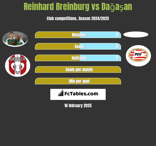 Reinhard Breinburg vs Dağaşan h2h player stats