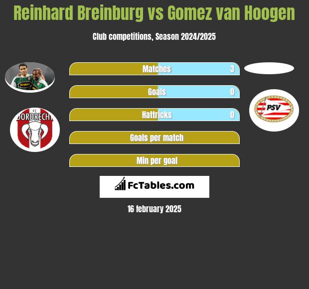 Reinhard Breinburg vs Gomez van Hoogen h2h player stats